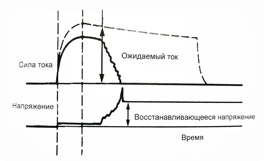  График 1. Отключение перегрузки в цепи постоянного тока.