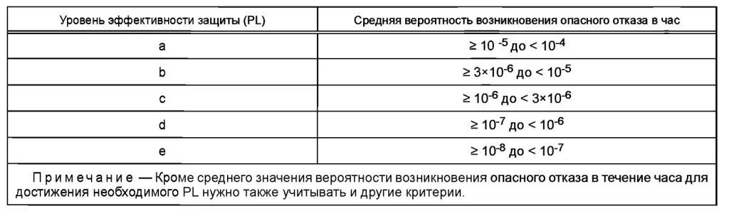 Уровень эффективности защиты Уровень эффективности защиты