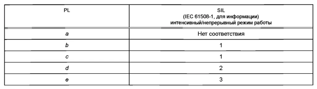 Отношение между уровнем эффективности защиты PL и уровнем полноты безопасности SIL Отношение между уровнем эффективности защиты PL и уровнем полноты безопасности SIL