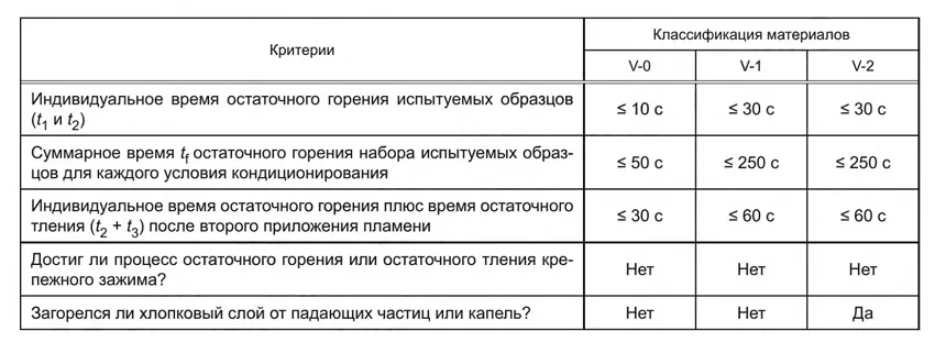 Категории вертикального горения согласно ГОСТ IEC 60695-11-10-2016