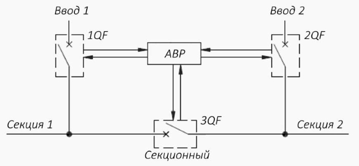 Структурная схема автоматического ввода резерва Структурная схема автоматического ввода резерва