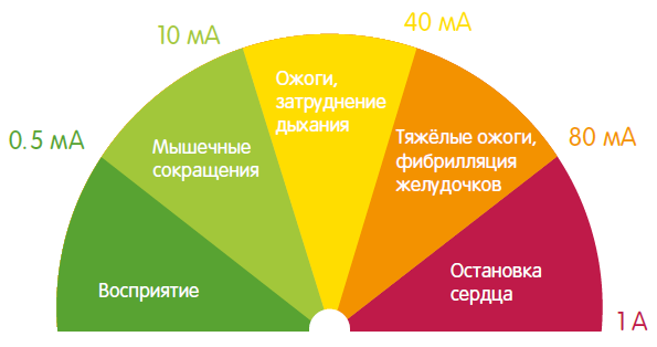 1.png Диаграмма воздействия протекающего тока на тело человека